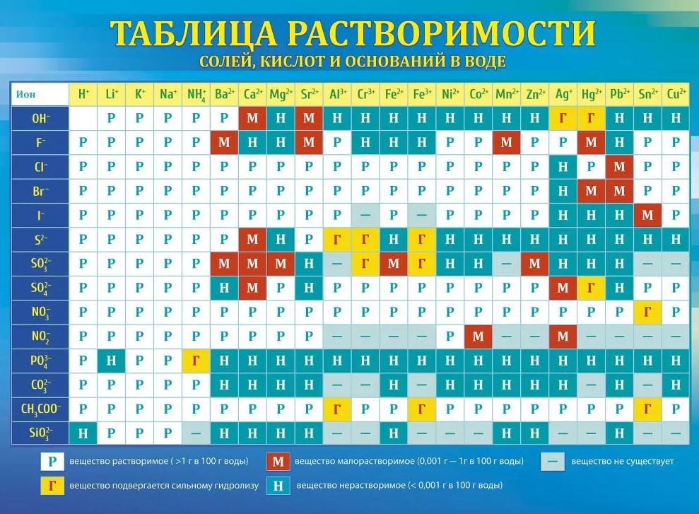 Плакат 'Таблица растворимости', 070.134